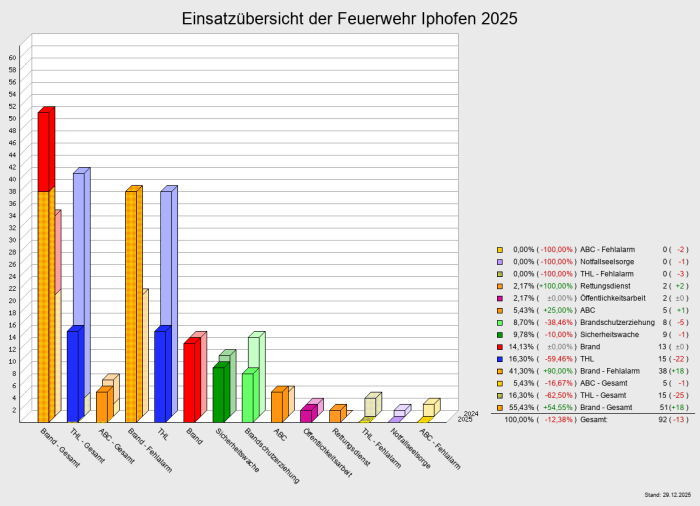 Einsatzübersicht der Feuerwehr Iphofen 2025