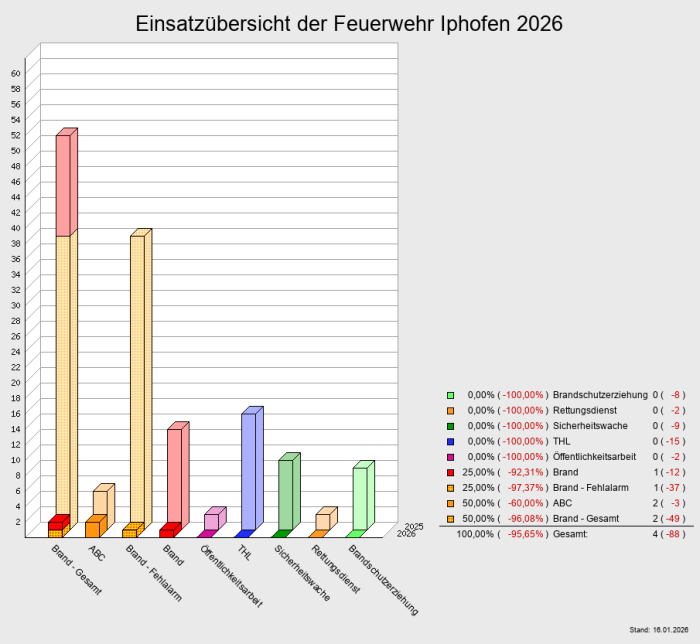 Einsatzübersicht der Feuerwehr Iphofen 2026