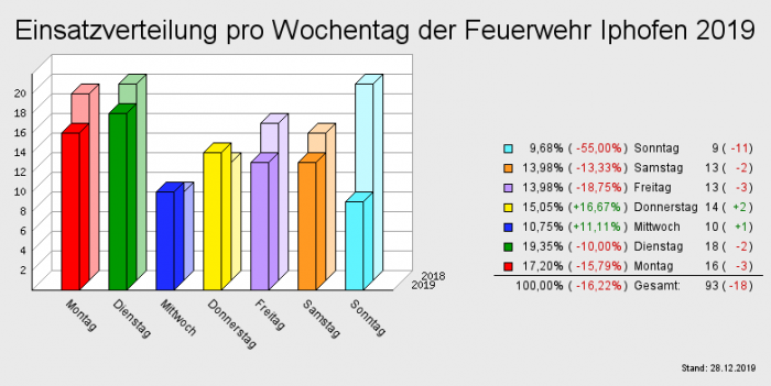 Einsatzverteilung pro Wochentag der Feuerwehr Iphofen 2019