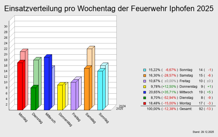 Einsatzverteilung pro Wochentag der Feuerwehr Iphofen 2025