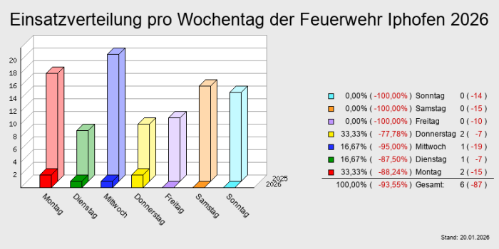 Einsatzverteilung pro Wochentag der Feuerwehr Iphofen 2026