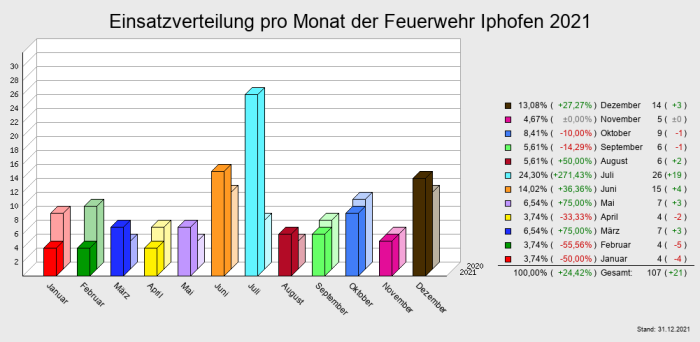 Einsatzverteilung pro Monat der Feuerwehr Iphofen 2021
