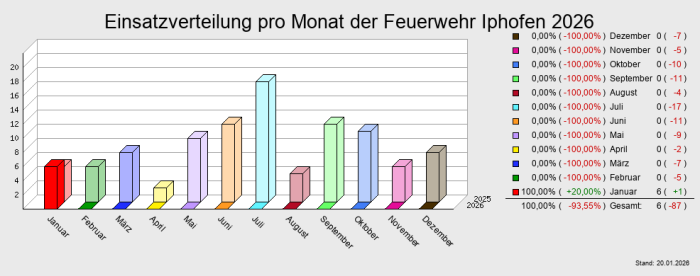Einsatzverteilung pro Monat der Feuerwehr Iphofen 2026