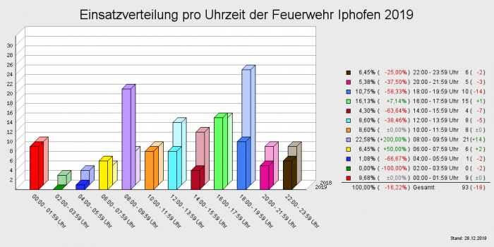 Einsatzverteilung pro Uhrzeit der Feuerwehr Iphofen 2019