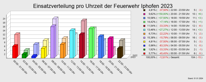 Einsatzverteilung pro Uhrzeit der Feuerwehr Iphofen 2023