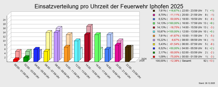 Einsatzverteilung pro Uhrzeit der Feuerwehr Iphofen 2025
