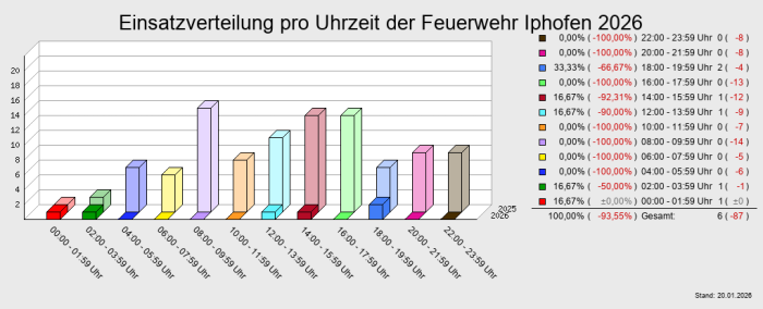 Einsatzverteilung pro Uhrzeit der Feuerwehr Iphofen 2026